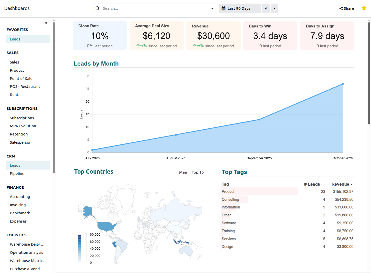 Manufacturing Odoo ERP
